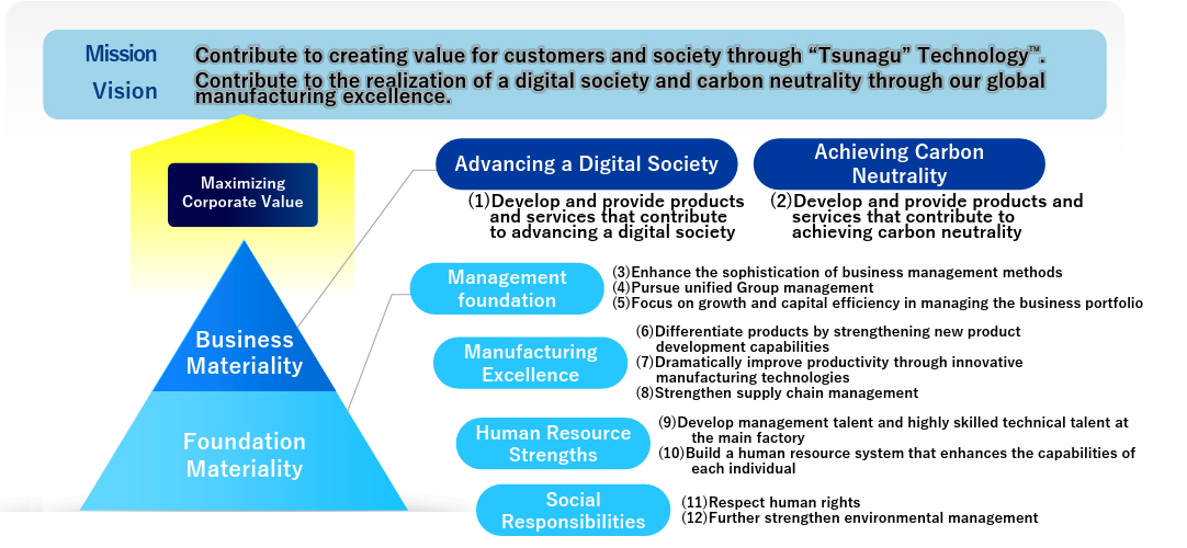 The framework of Fujikura Group 's materiality