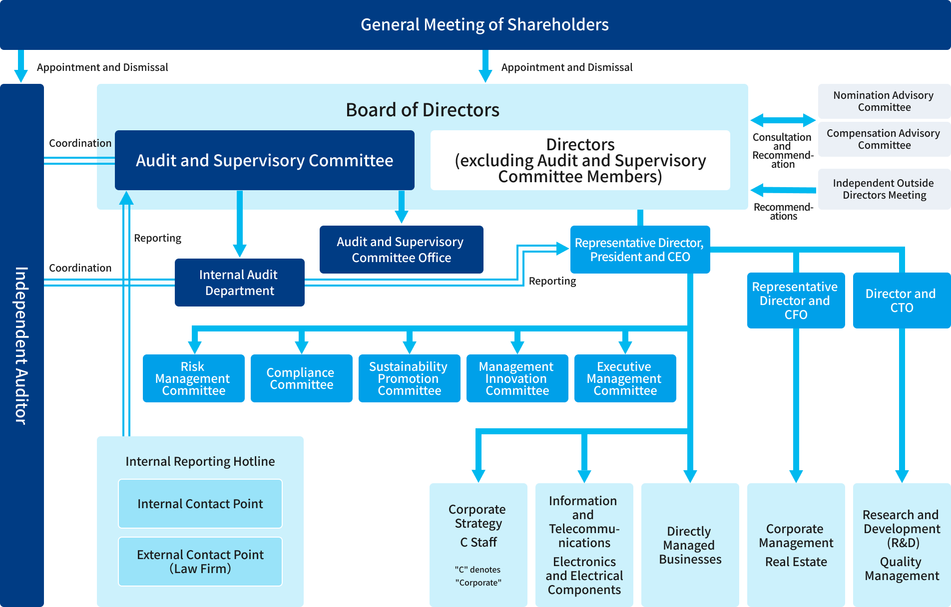 governance system Diagram (After the 176th Ordinary shareholders' meeting)