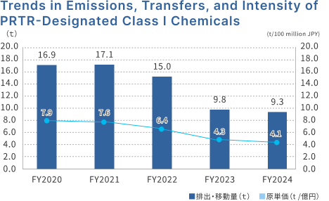 Trends in emissions and transfer amounts and basic units of Class 1 chemical substances designated by the PRTR Law