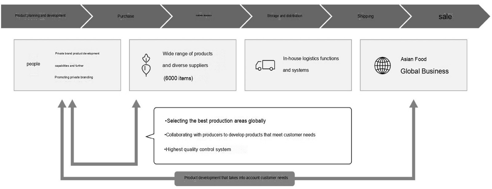 We aim to further expand our market by utilizing our global network.