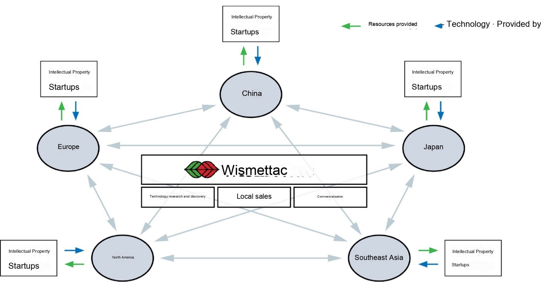Targeted business model II – Cross-border expansion of food technology