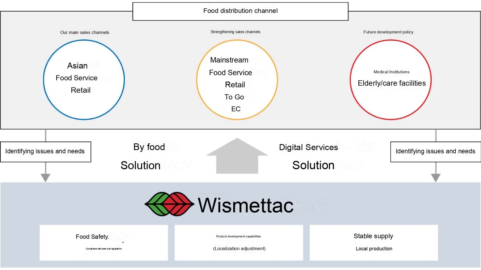 Targeted business model I – “Products” and “Services (Digital)”