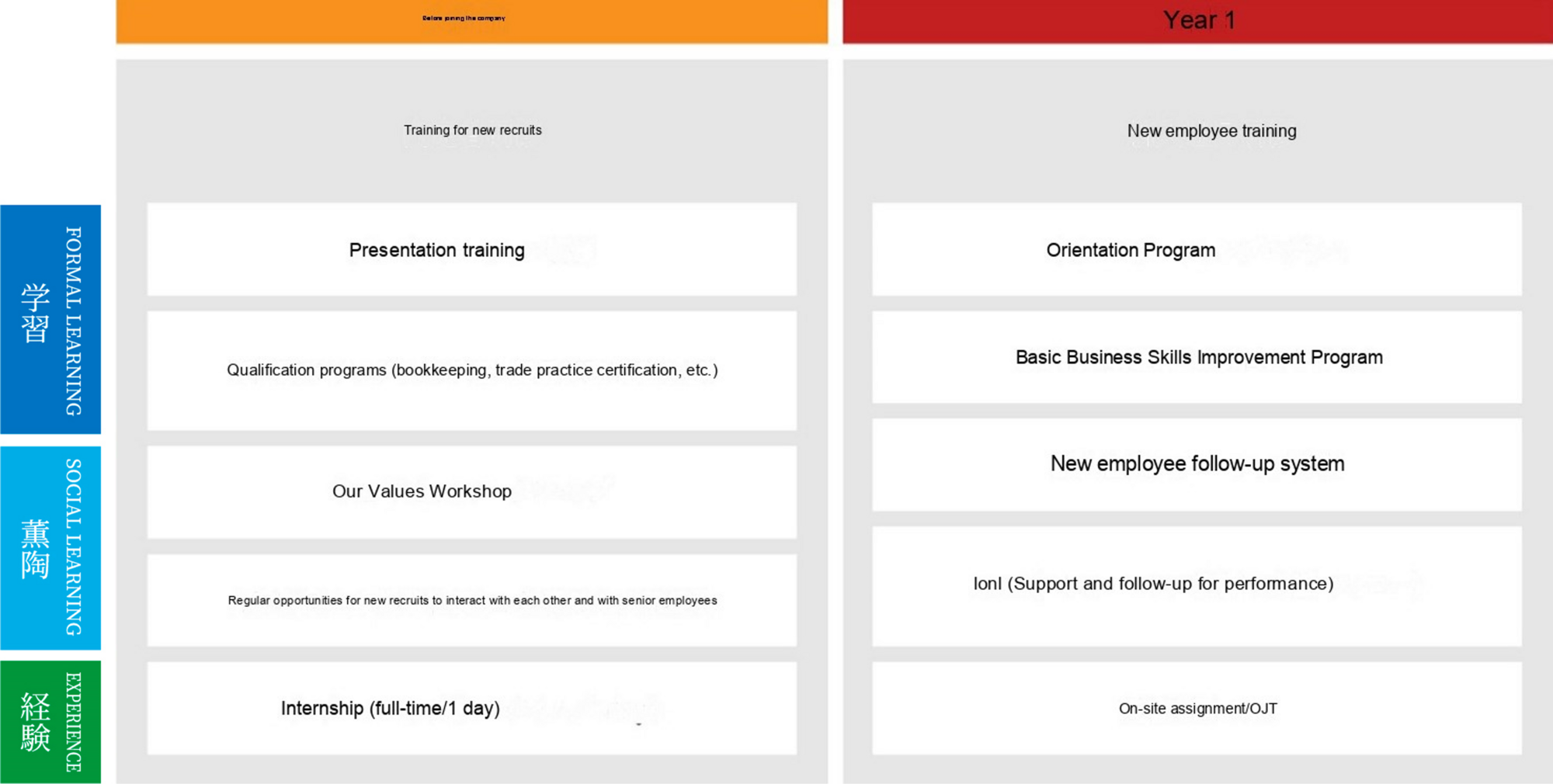 An example of a human resource development program for pre-employment and first-year employees