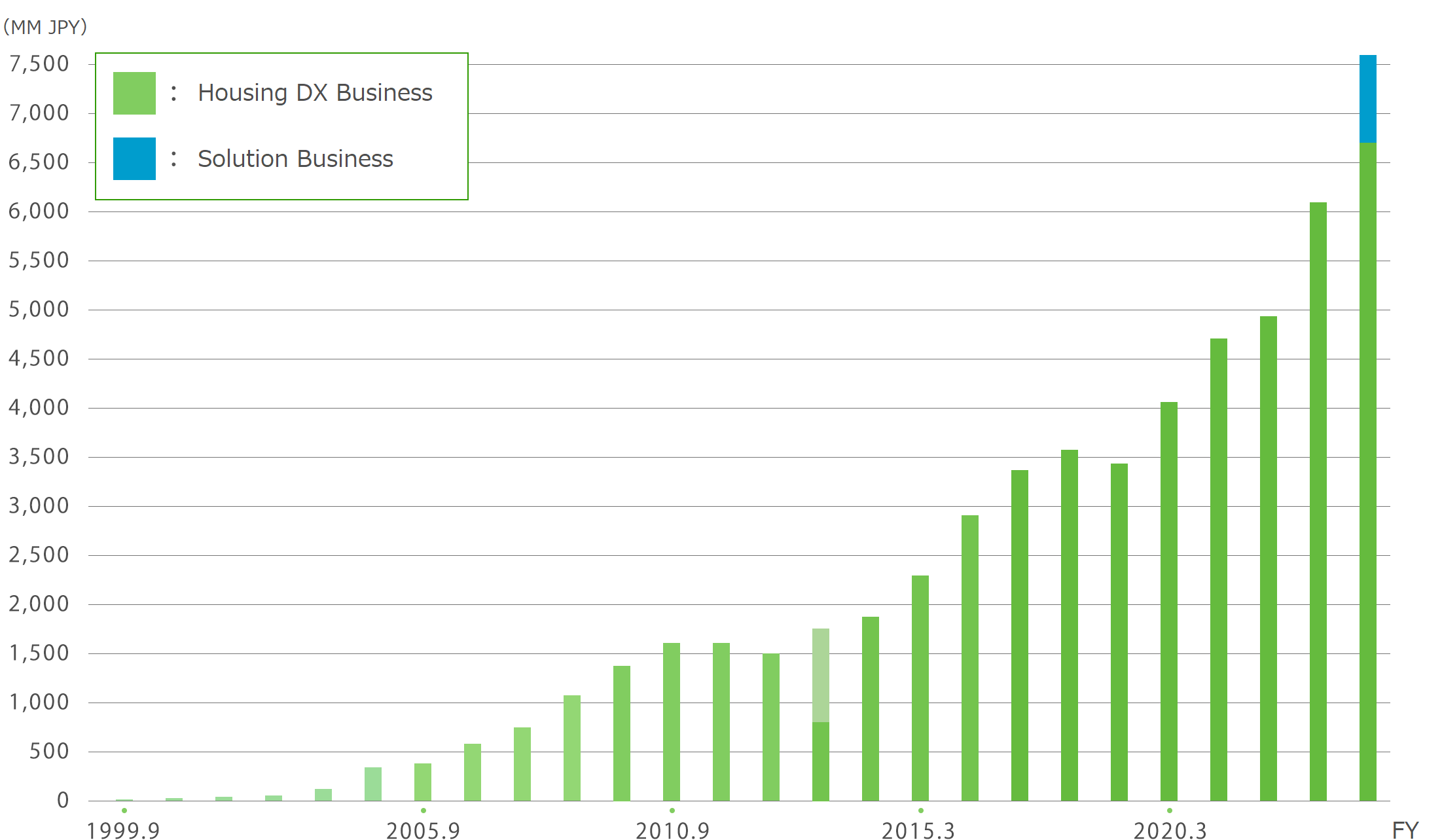 Sales Trends
