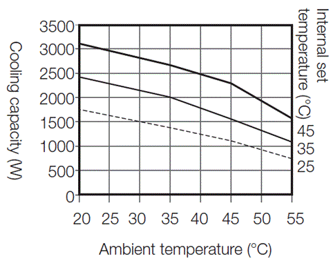 ENC-GR2000L-eco cooling capacity characteristics graph