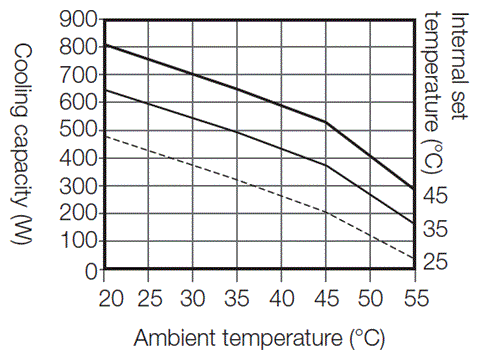 ENC-GR500L-eco cooling capacity graph