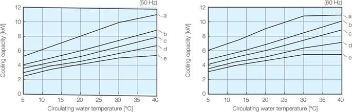 PCU-F7000 cooling capacity characteristics diagram