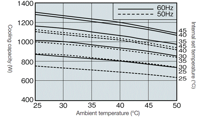 ENC-AR1120L-SUS-2 capacity characteristics graph