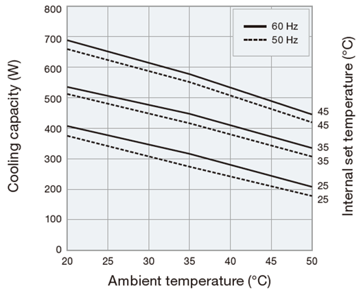 ENC-ER500L-MT cooling capacity characteristic diagram