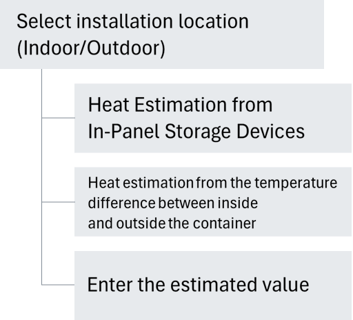 Select the installation location (indoor/outdoor) Estimate the heat amount from the equipment stored inside the panel Estimate the heat amount from the temperature difference between inside and outside the panel Enter the estimated value