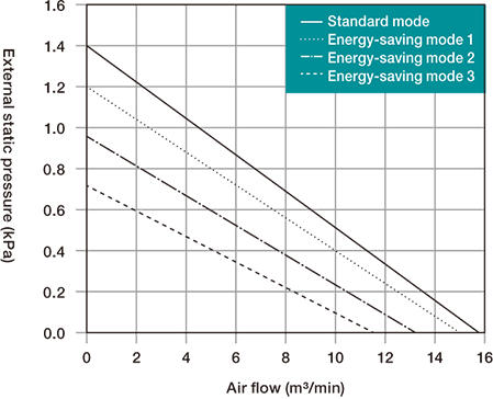 GME-S750-eco capacity characteristics graph