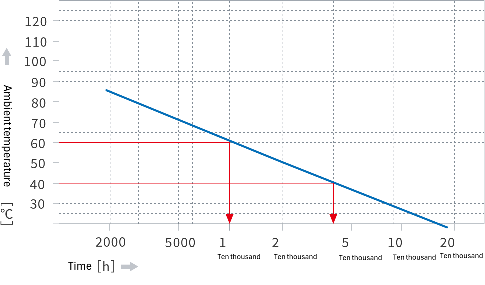 Calculation graph of electrolytic capacitor lifespan
