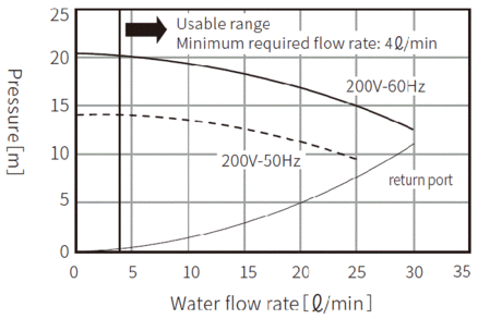 PCU-NE1500 pump capacity