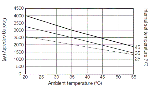 ENC-GR2500L-Pro cooling capacity characteristics diagram