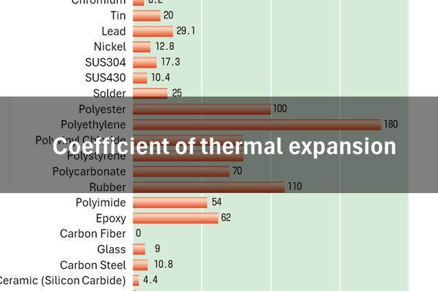Thermal expansion coefficient