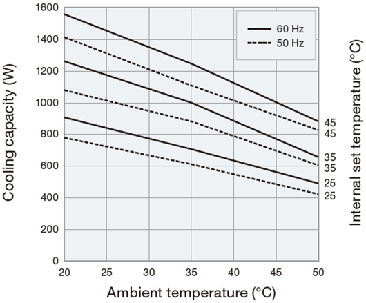 ENC-ER1000L-MT cooling capacity Characteristic Diagram