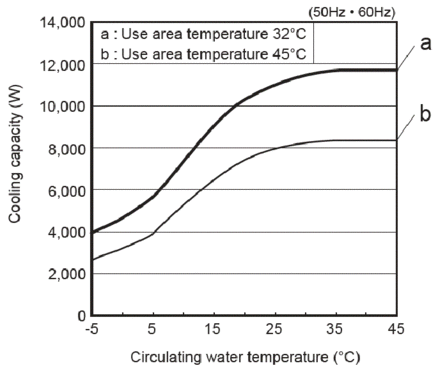 PCU-SL10000 cooling capacity