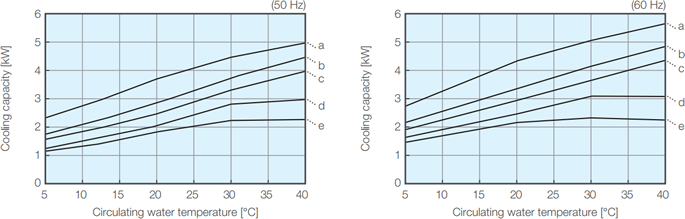 PCU-F3000 cooling capacity characteristic diagram