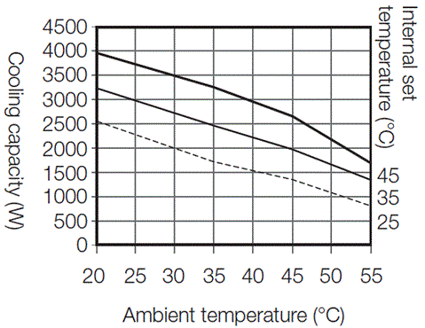 ENC-GR2500L-eco cooling capacity characteristics graph