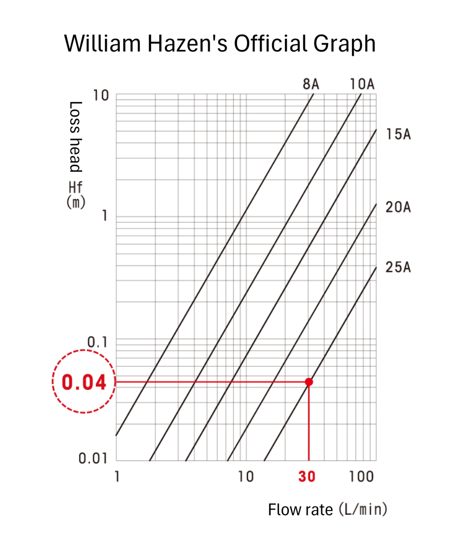 Graph of William Hazen's formula