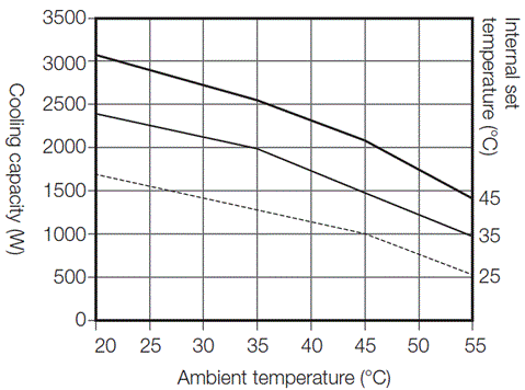 ENC-GR2000EX-eco cooling capacity characteristics graph