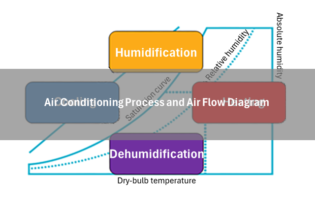 Air conditioning process and psychrometric chart