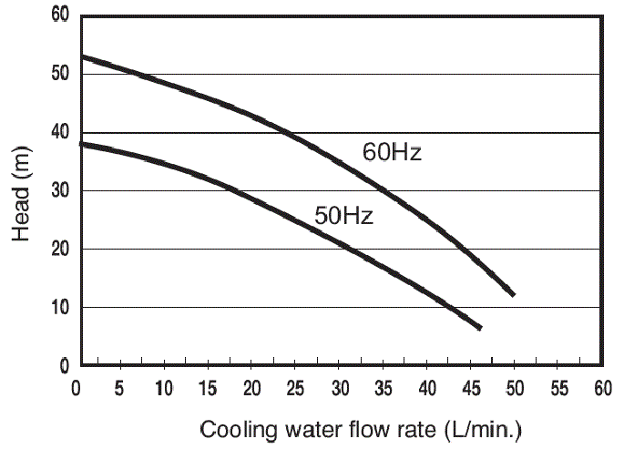 PCU-W3610R Pump capacity
