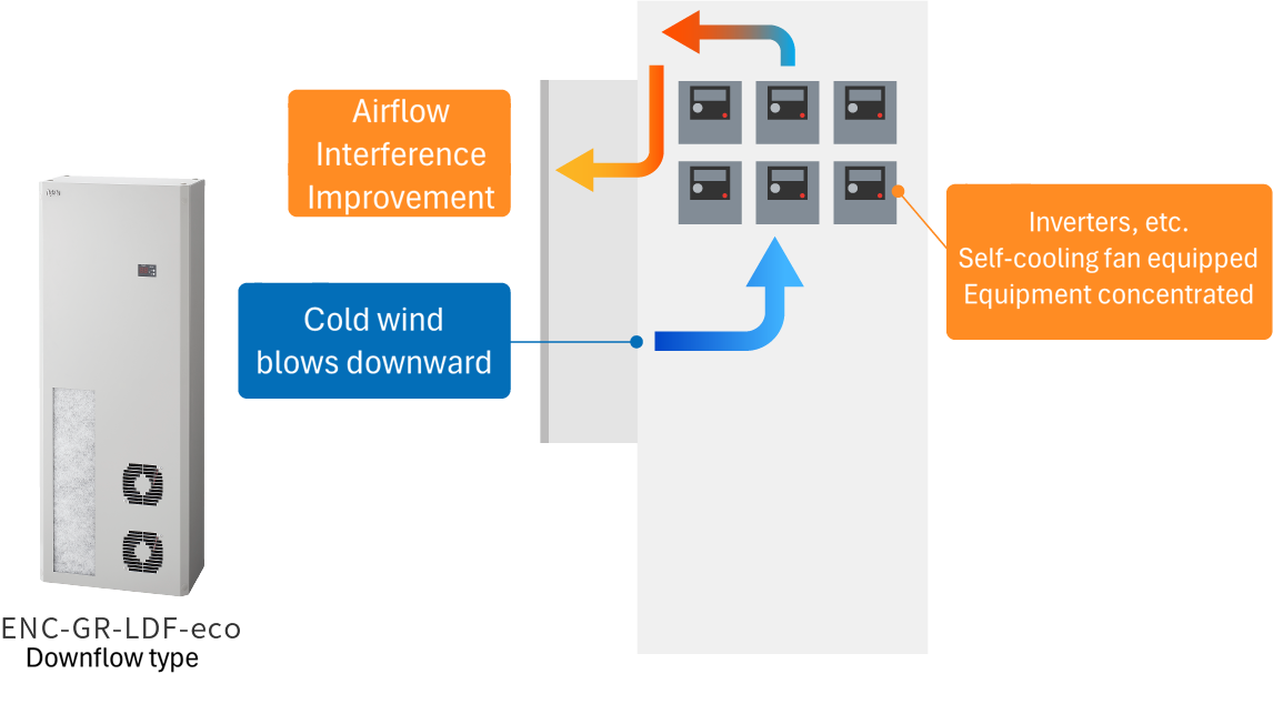 Improved airflow interference Cool air blows downwards Concentrated inverters and other equipment with self-cooling fans