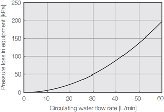 PCU-F7000 pressure loss characteristic diagram
