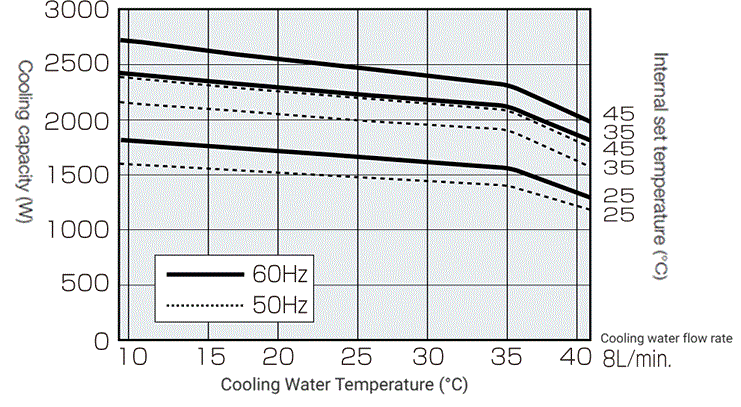 ENC-NW2200L capacity characteristics graph