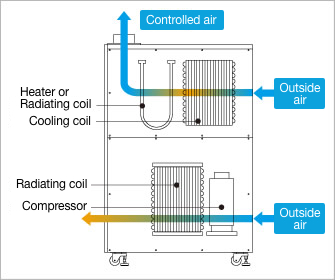 Temperature control

