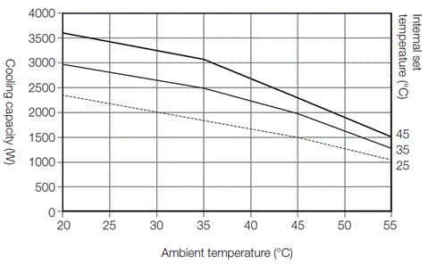 ENC-GR2500L-SUS cooling capacity characteristic graph