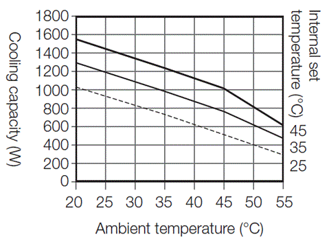 ENC-GR1000L-eco cooling capacity graph