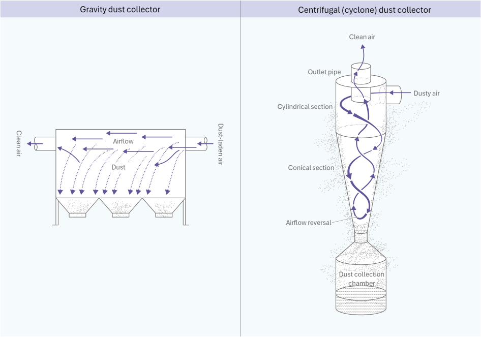 Mechanism and structure of gravity dust collector and centrifugal (cyclone) dust collector