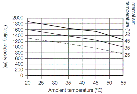 ENC-GR1300LE-eco cooling capacity characteristics graph