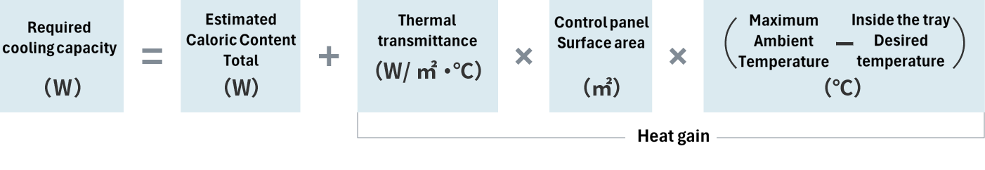 Required cooling capacity (W) = Total estimated heating value (W) + Heat passage rate (W/m2 °C) x panel Surface area (m2) x (maximum ambient temperature - desired temperature in board (°C))