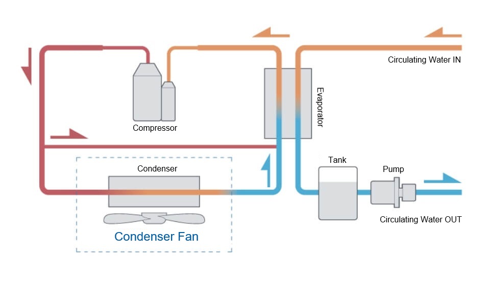 Air-cooling type chiller