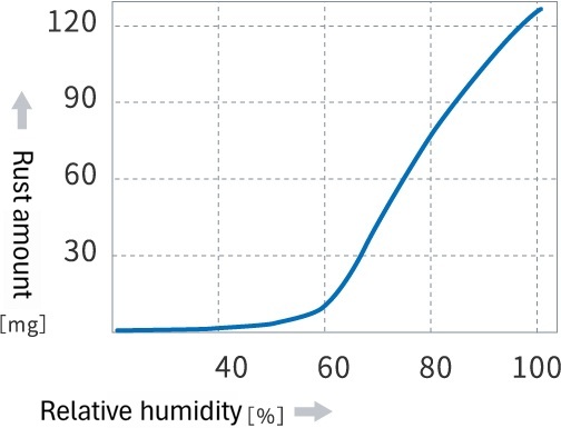 Graph showing the relationship between ambient humidity and rust occurrence