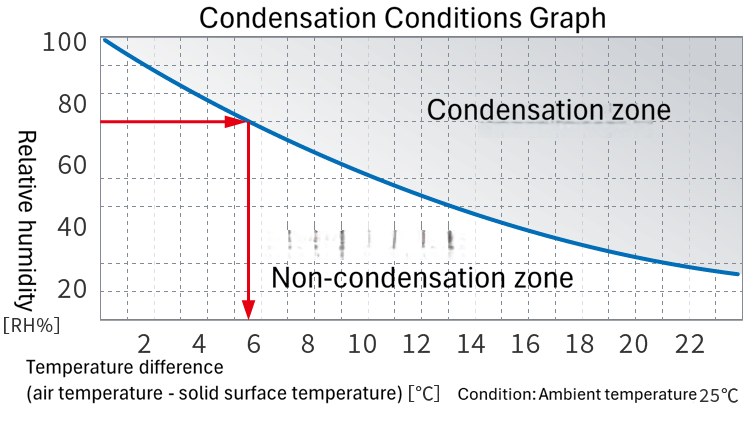 Condensation occurrence condition characteristic graph