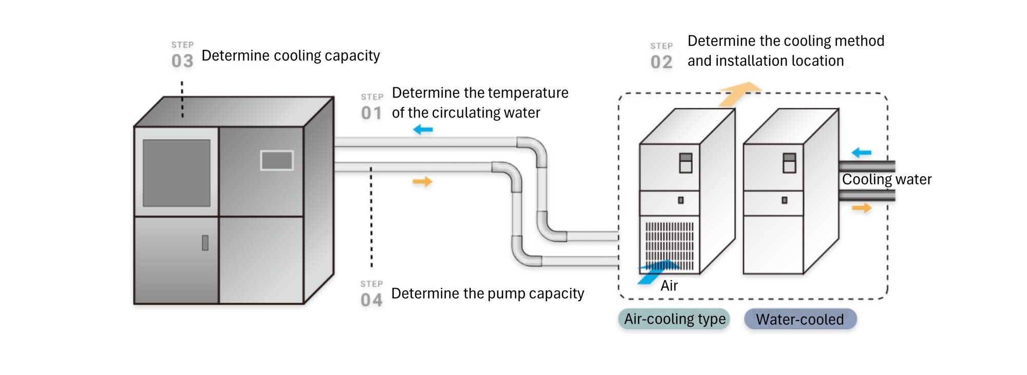 Four steps to confirm and decide on a chiller