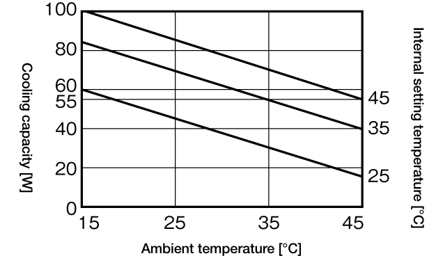 NRC-50AL cooling capacity characteristic graph
