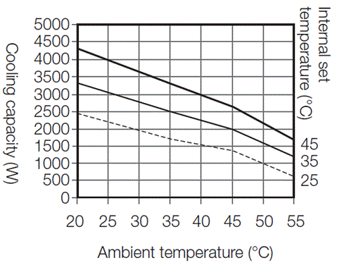 ENC-GR2500LDF-eco cooling capacity characteristics graph