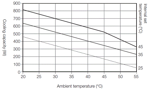 ENC-GR500L-SUS cooling capacity characteristic graph