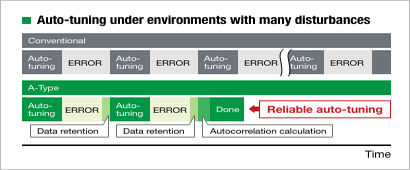 Newly developed high-speed auto tuning
