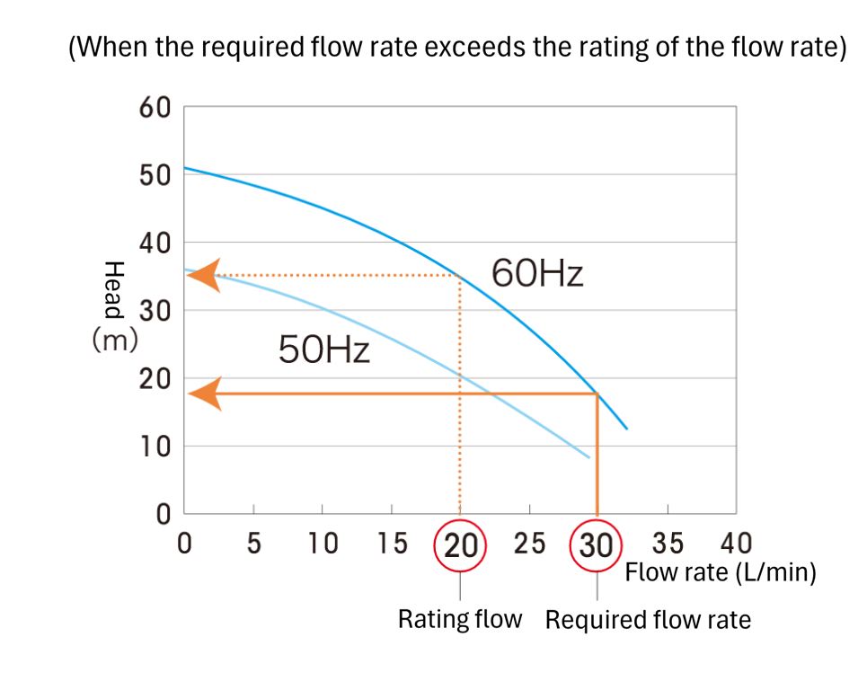 Graph showing head when required inflow > rating inflow