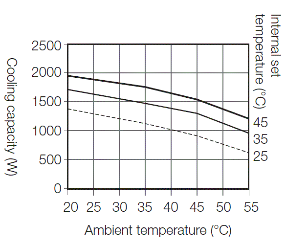ENC-GR1500L-eco cooling capacity graph