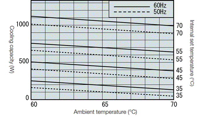ENC-2800HL capacity characteristics graph