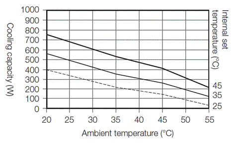 ENC-GR310LE-eco cooling capacity characteristics graph