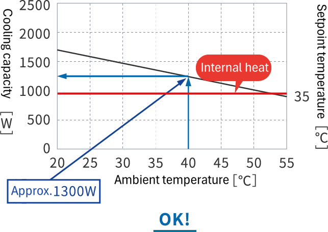 Graph for NC-GR1500L-Pro (cooling capacity 1500W)