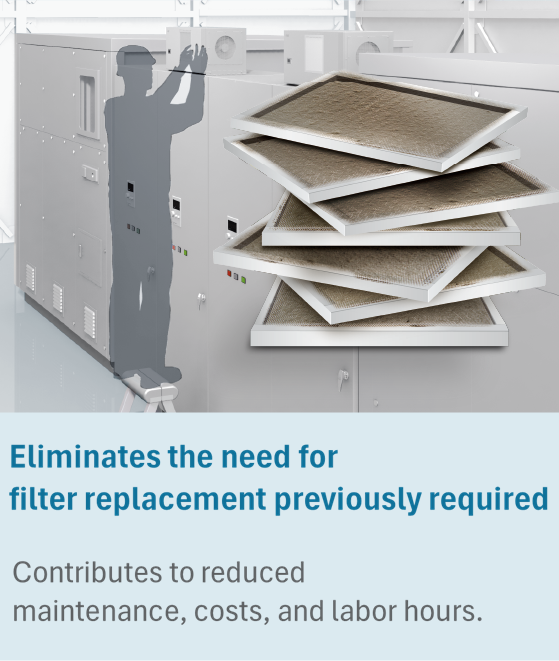 There is no need filter replacement, which was previously necessary, contributing to reduced maintenance costs and man-hours.